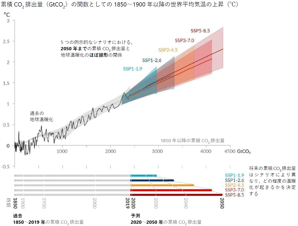 累積CO₂排出量の関数としての1850～1900年以降の世界平均気温の上昇