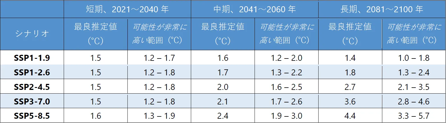 5つの排出シナリオにおける2021年から2100までの世界平均気温の変化
