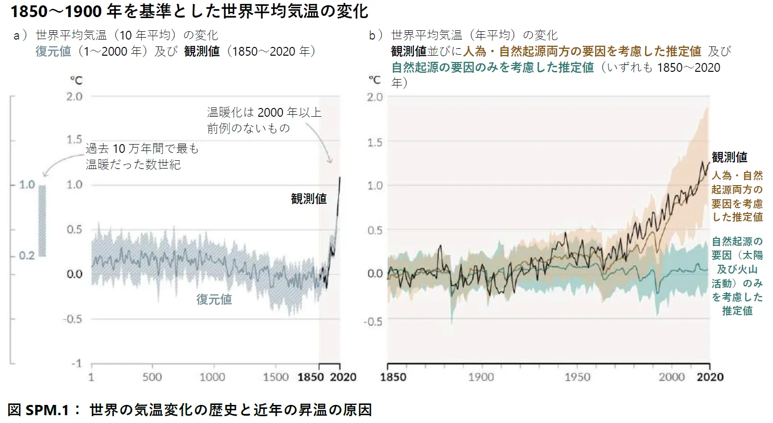 世界の気温変化の歴史と近年の昇温の原因