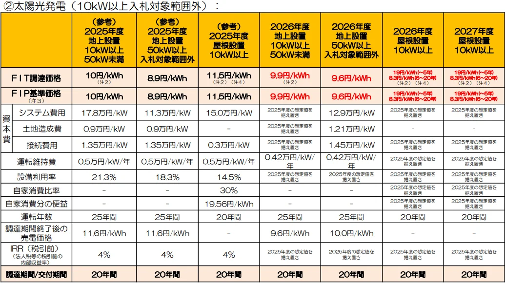 2026年度FIT買取価格10k以上250kW未満