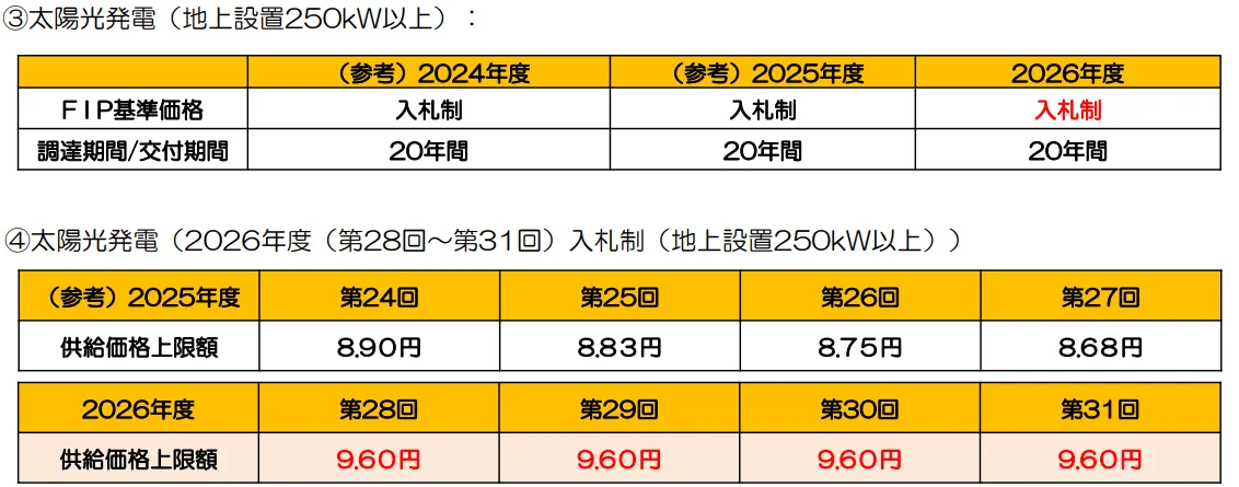 2026年度FIT買取価格250kW以上の入札区分