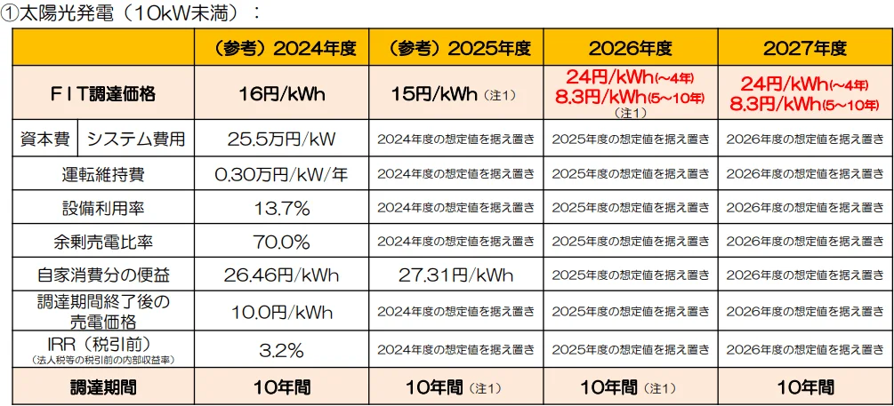 2026年度FIT買取価格10kW未満