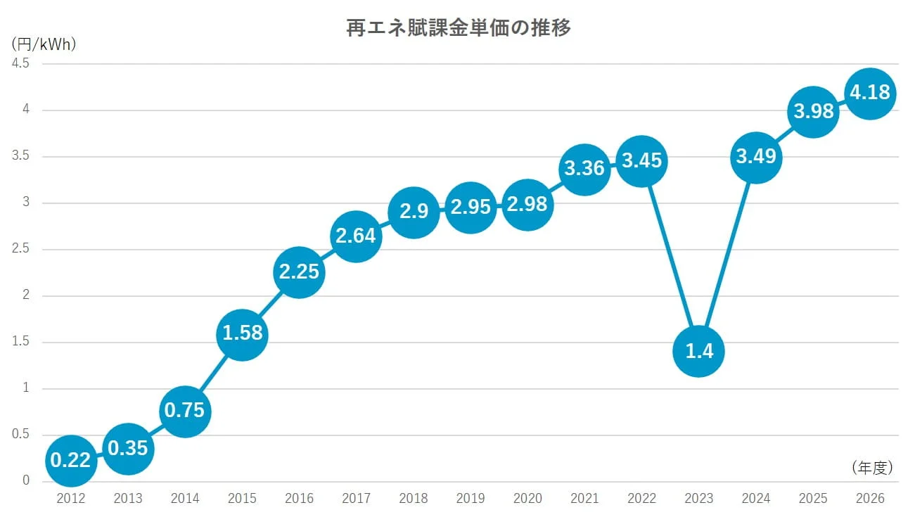 2026年度再エネ賦課金の推移