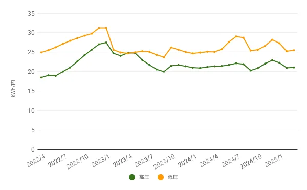 低圧・高圧の平均電気料金単価推移