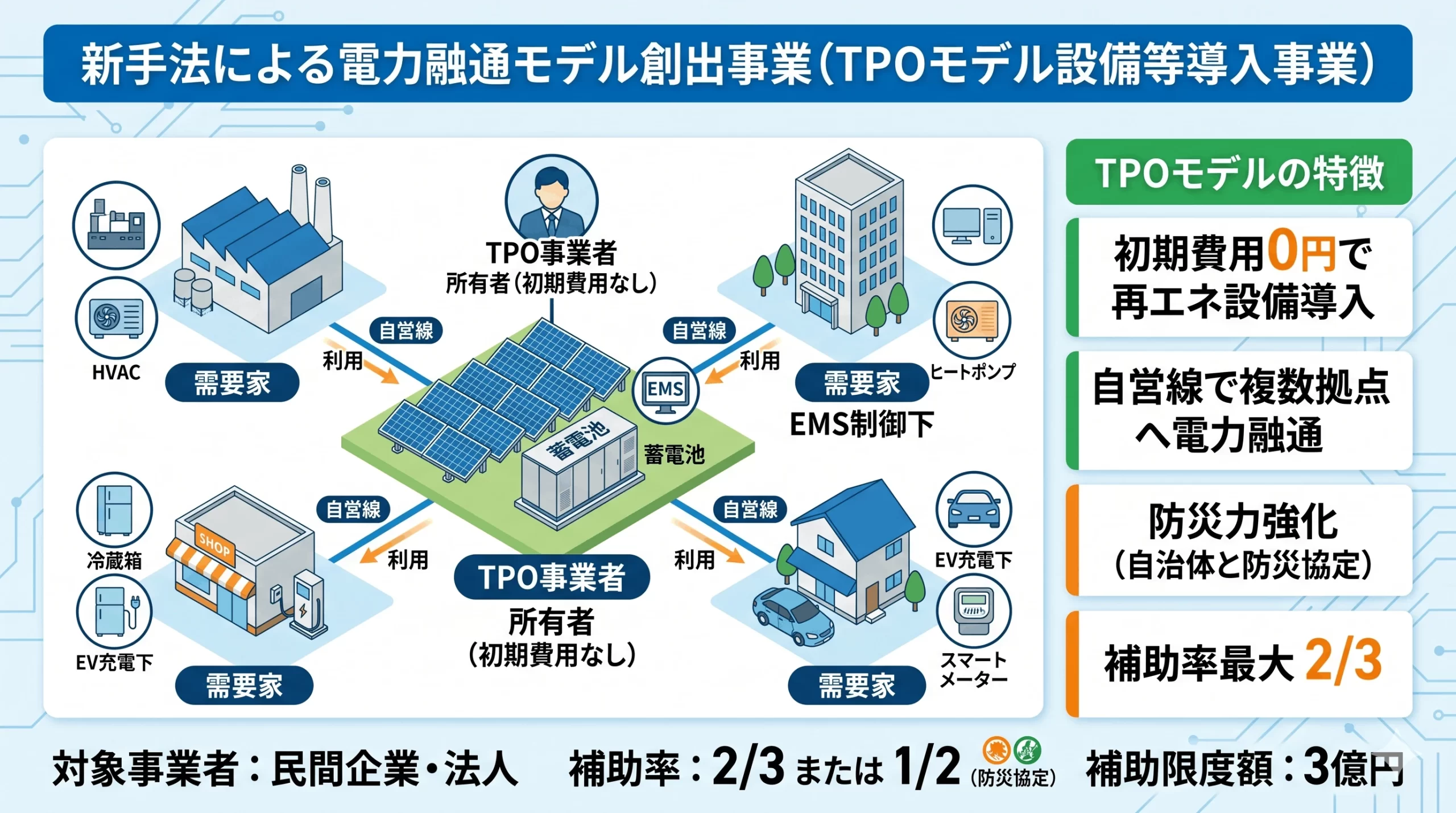 2026(令和8)年企業が蓄電池の導入に利用可能な補助金一覧