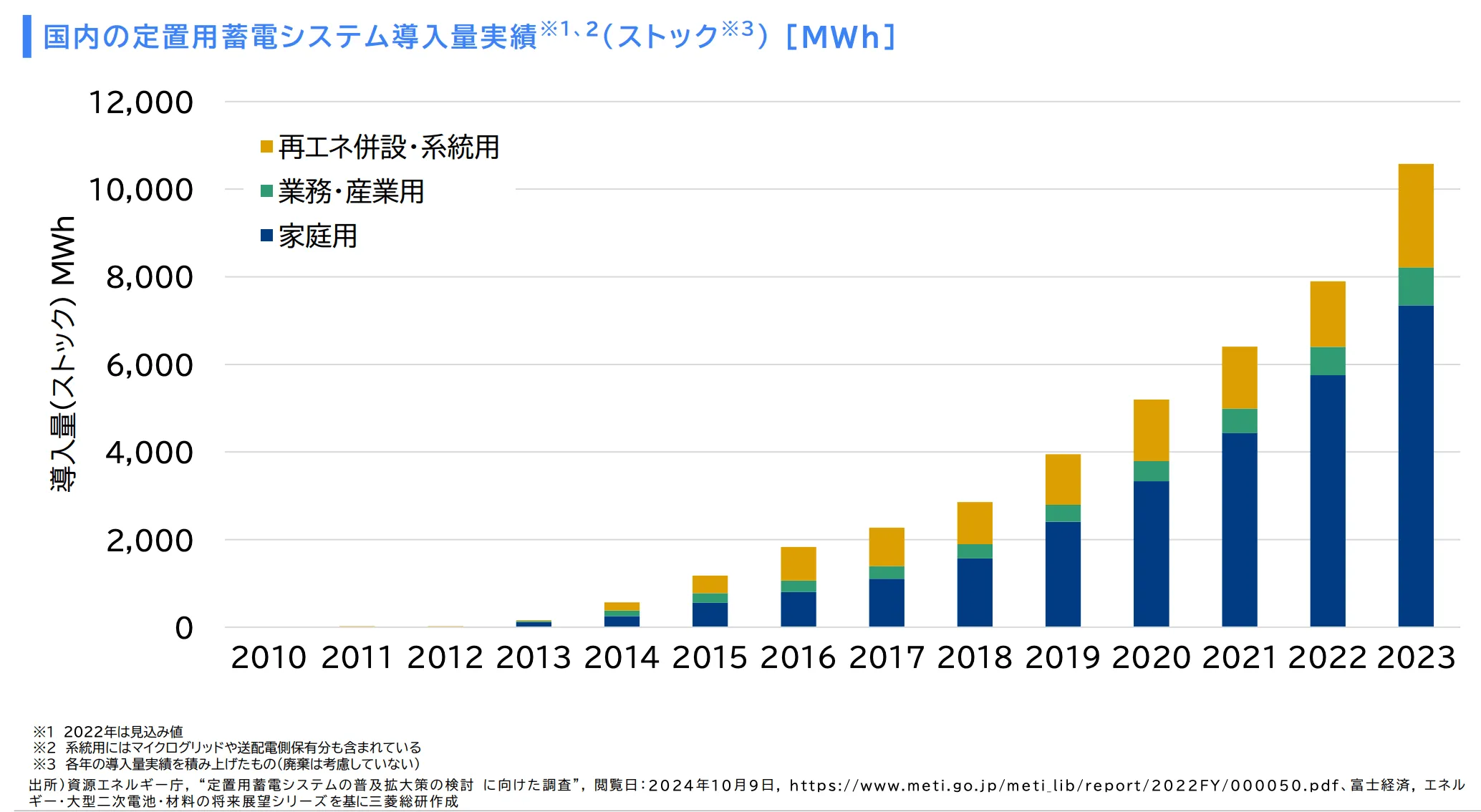 日本国内の定置用蓄電システム導入量実績