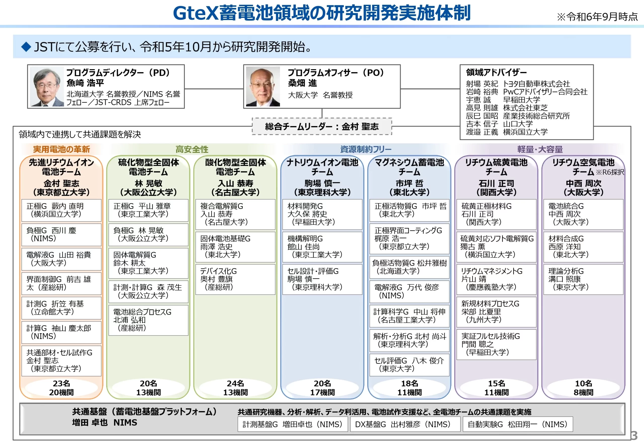 次世代蓄電池に関する研究開発の実施体制