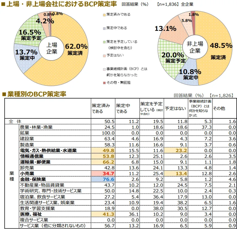 企業の事業継続（BCP）及び防災の取り組みに関する実態調査