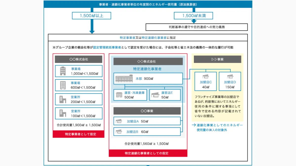 特定事業者向け情報「工場・事業場の省エネ法規制」