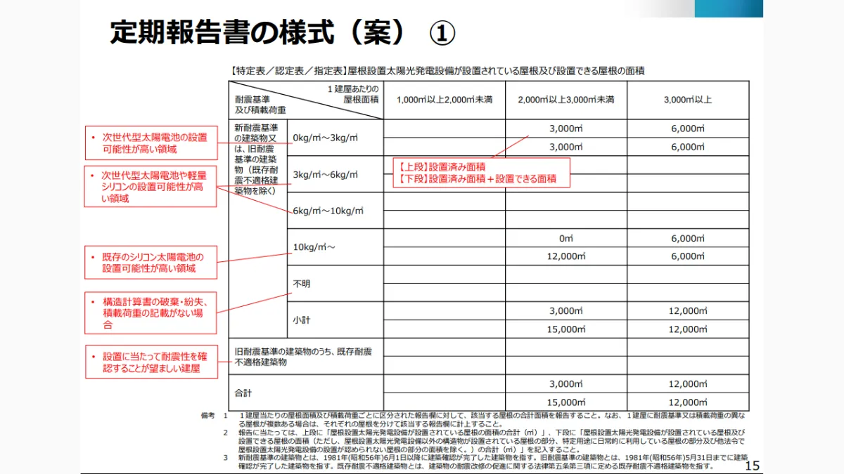 定期報告書の様式