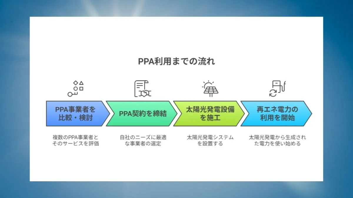 PPA利用までの流れ