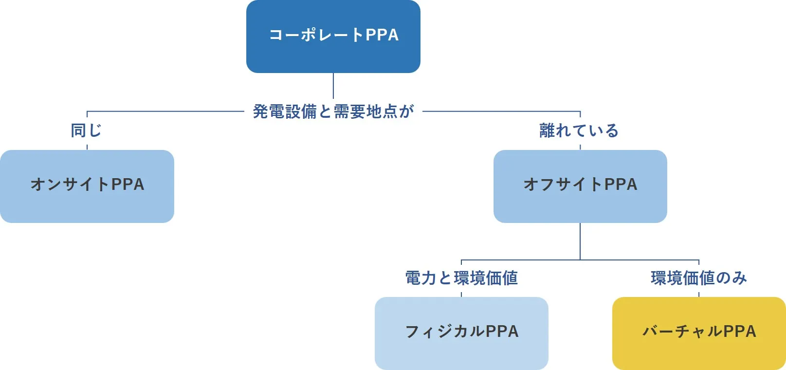 コーポレートPPAの選択肢