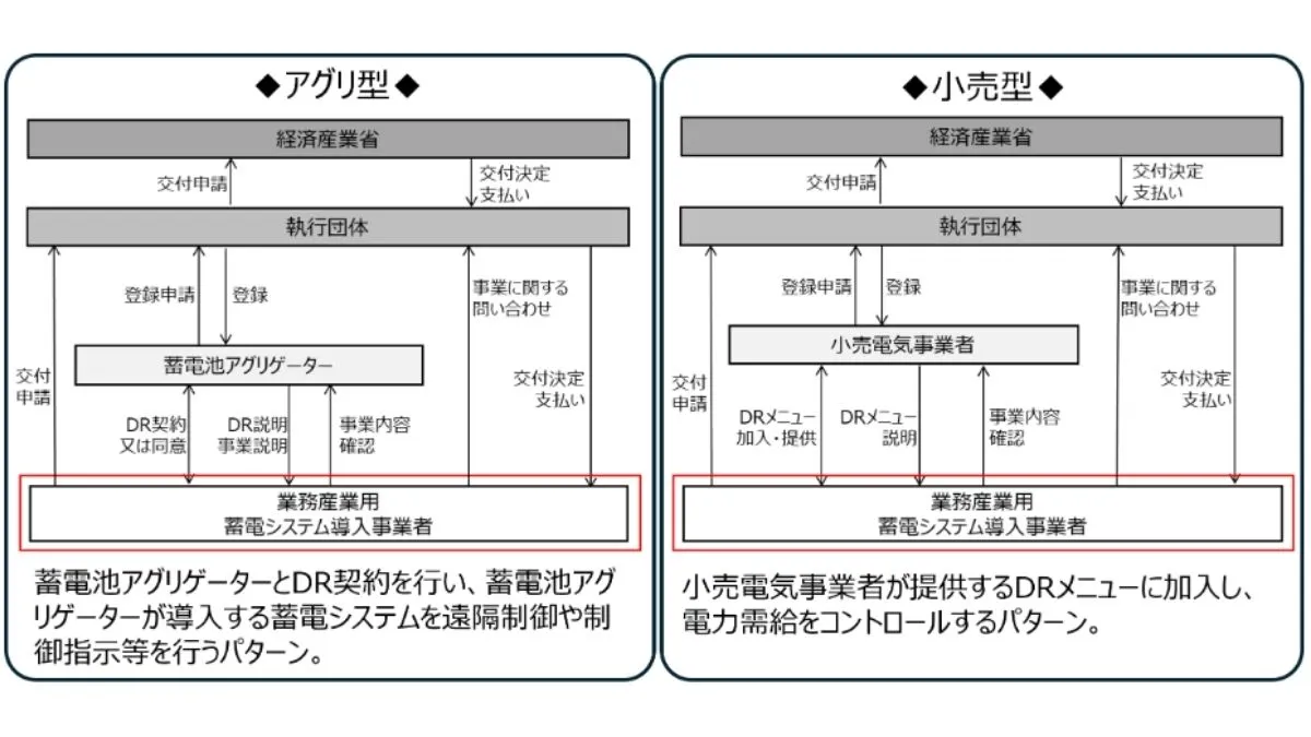 アグリ型と小売型