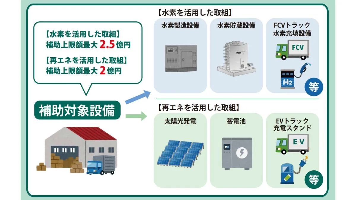 物流脱炭素化促進事業補助対象設備