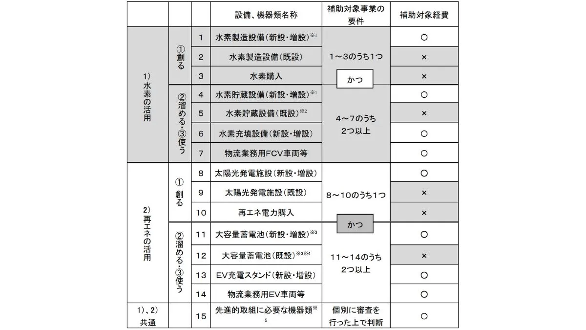 物流脱炭素化促進事業の対象設備