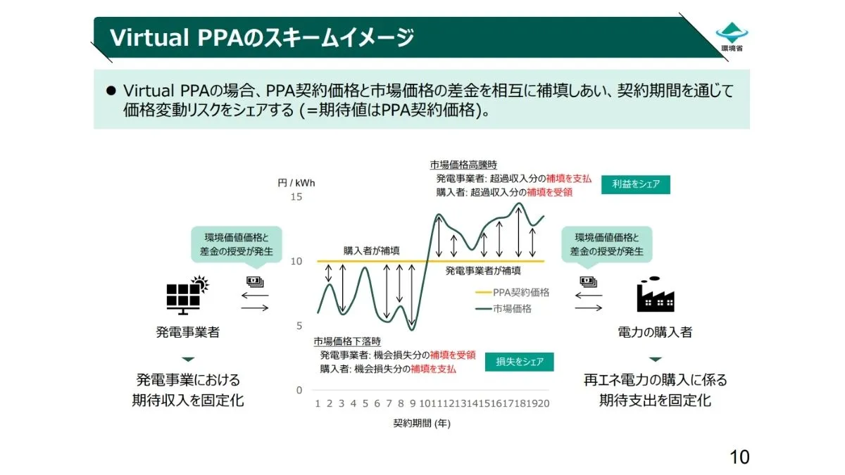 バーチャルPPAのスキームイメージ