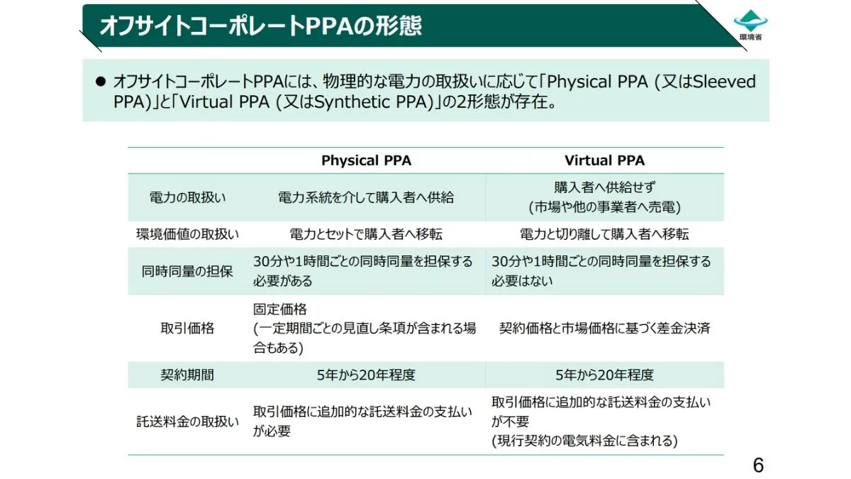 オフサイトコーポレートPPAの形態