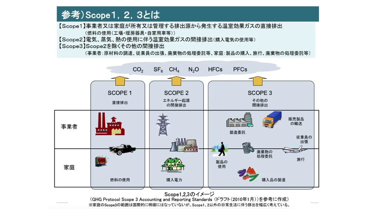 Scope1,2,3とは|環境省