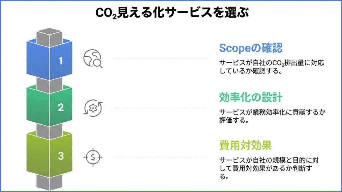 CO₂見える化サービスの選び方
