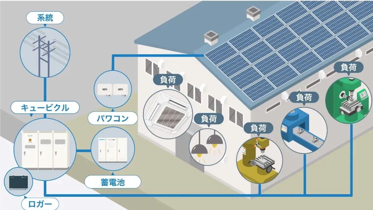 太陽光発電と周辺設備