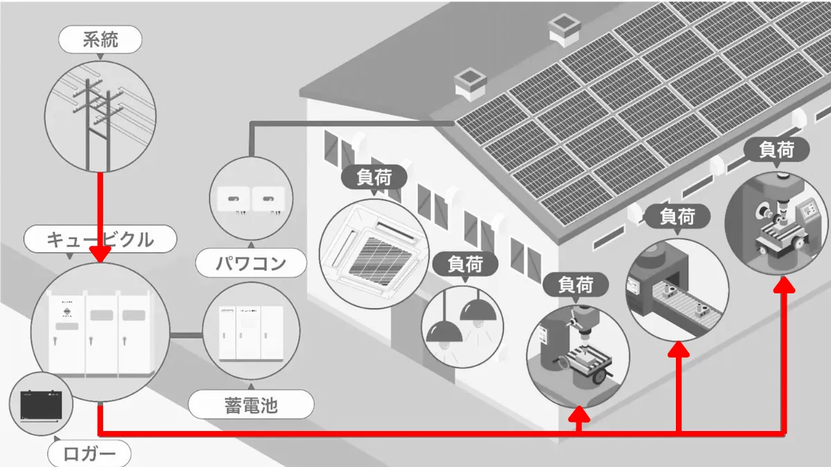 発電所から送られてくる電気で工場を稼働