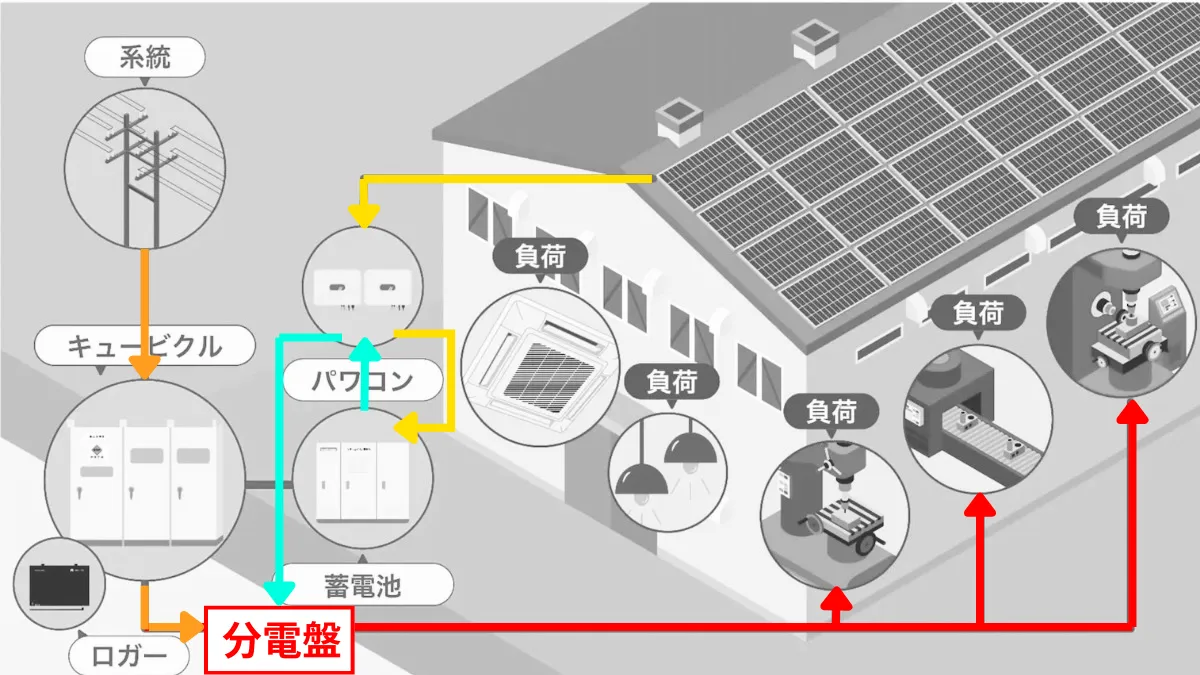 蓄電池に電気を貯めて使う
