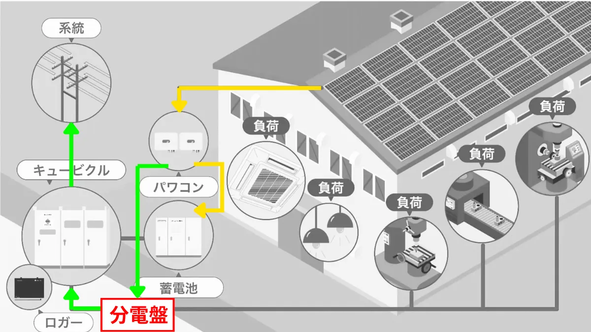 太陽光の電気が余って電力会社に流れる