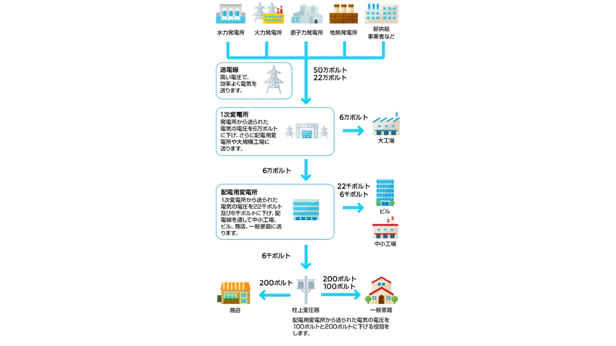 電気はどのようにして家庭まで送り届けられるのか