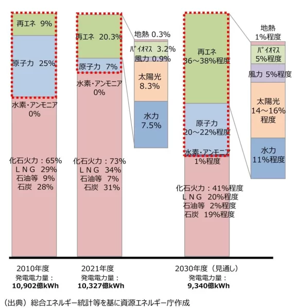 日本のエネルギー構成｜2010年と2021年実績と2030年目標