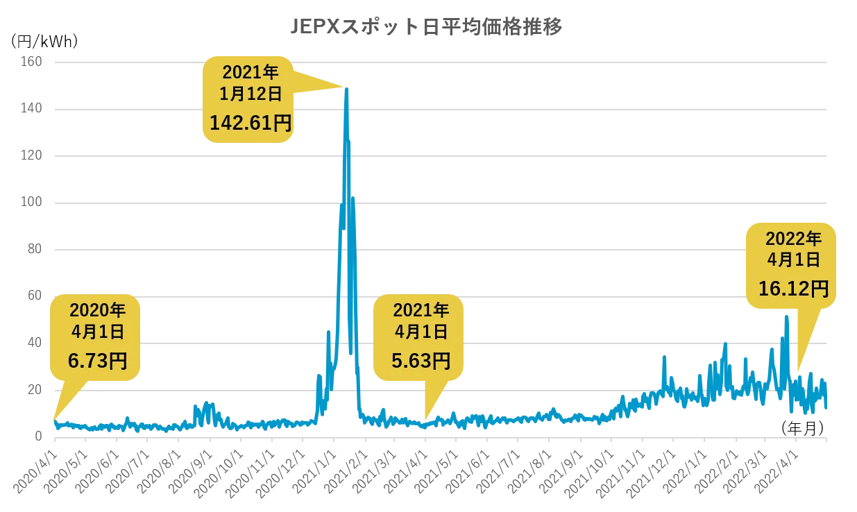 JEPXの2020年4月から2022年4月までのスポット日平均価格推移