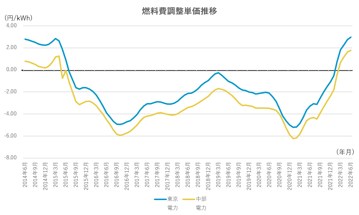 東京電力と中部電力の2013年からの燃料費調整単価の推移