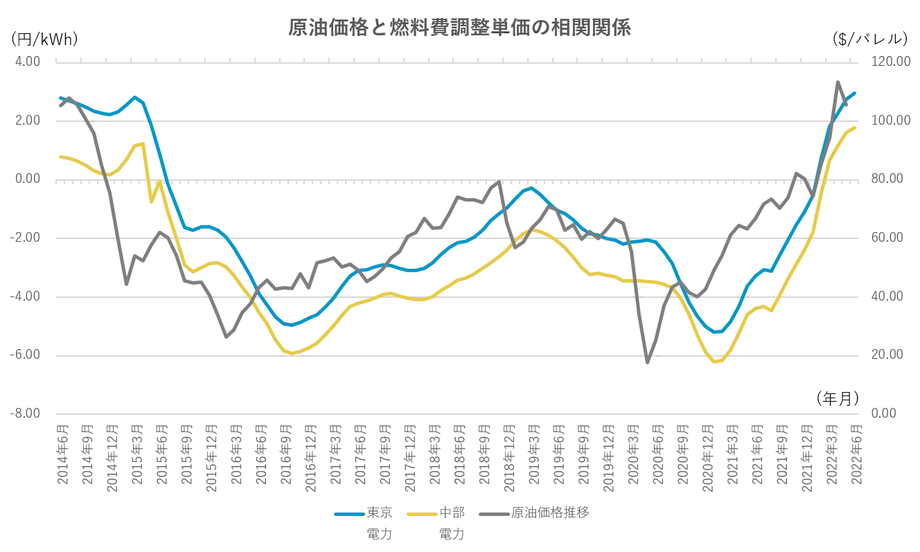 原油価格と燃料費調整単価の相関関係グラフ