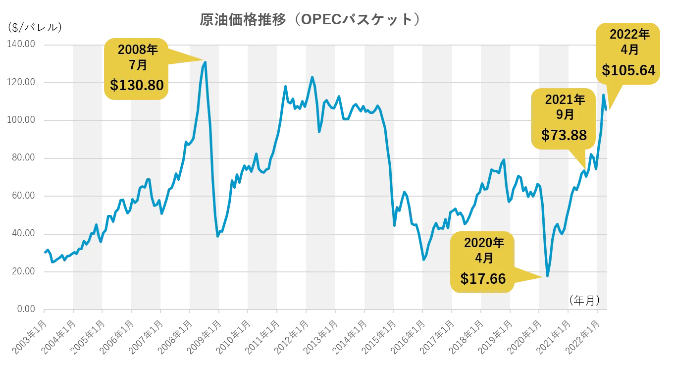 2003年から現在までのOPECバスケット価格の推移｜原油価格推移