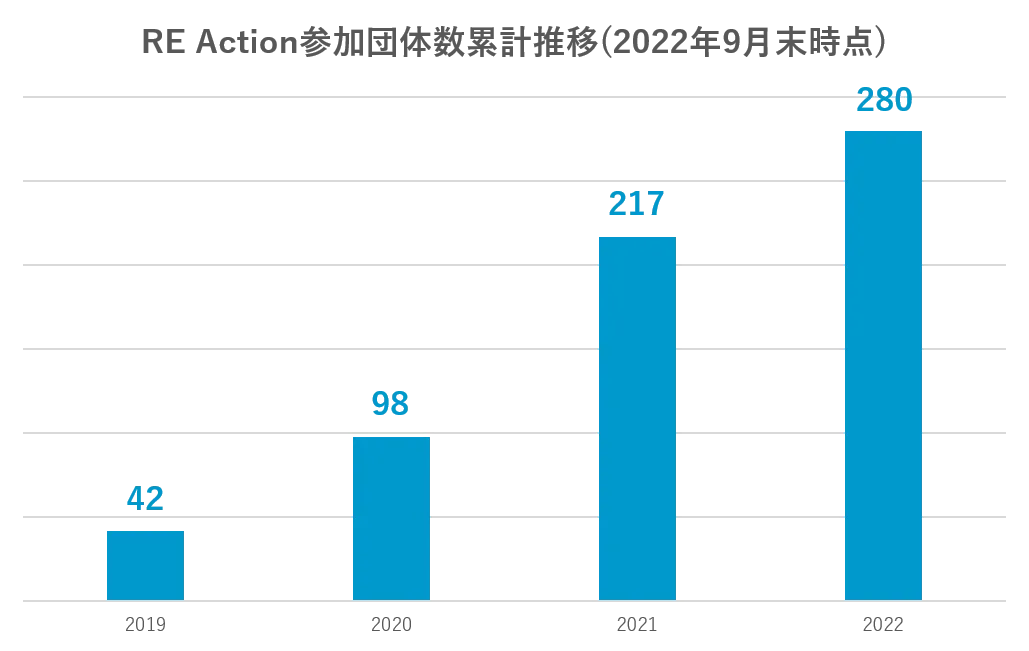 RE Action賛同団体数累計推移（2022年9月末時点）