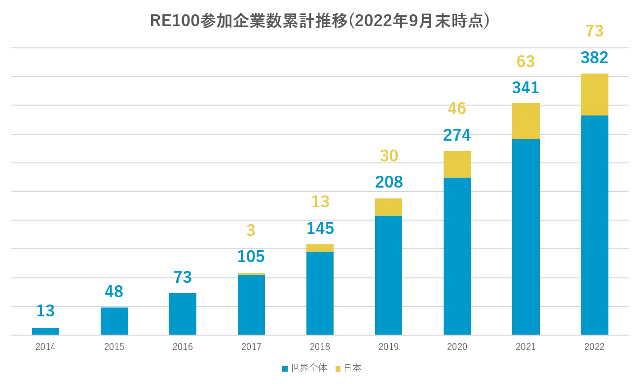 RE100加盟企業数の世界全体および日本企業の累計推移（2022年9月末時点）