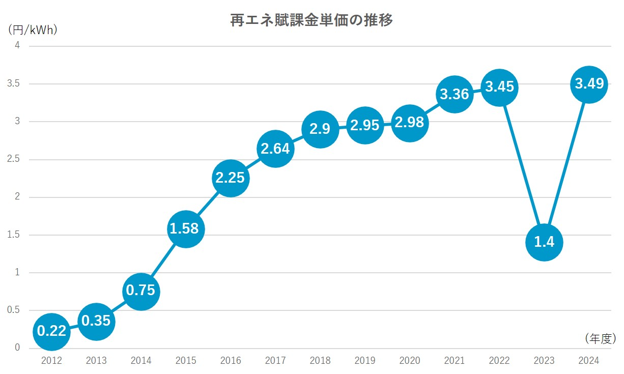 再エネ賦課金単価の推移【2024年度最新】