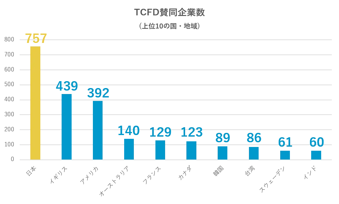 TCFD賛同企業数グラフ｜日本は757社で世界1位（2022年3月31日時点）